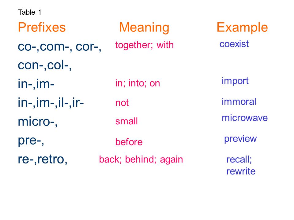 Prefixes Meaning Example co-,com-, cor-, con-,col-, in-,im.