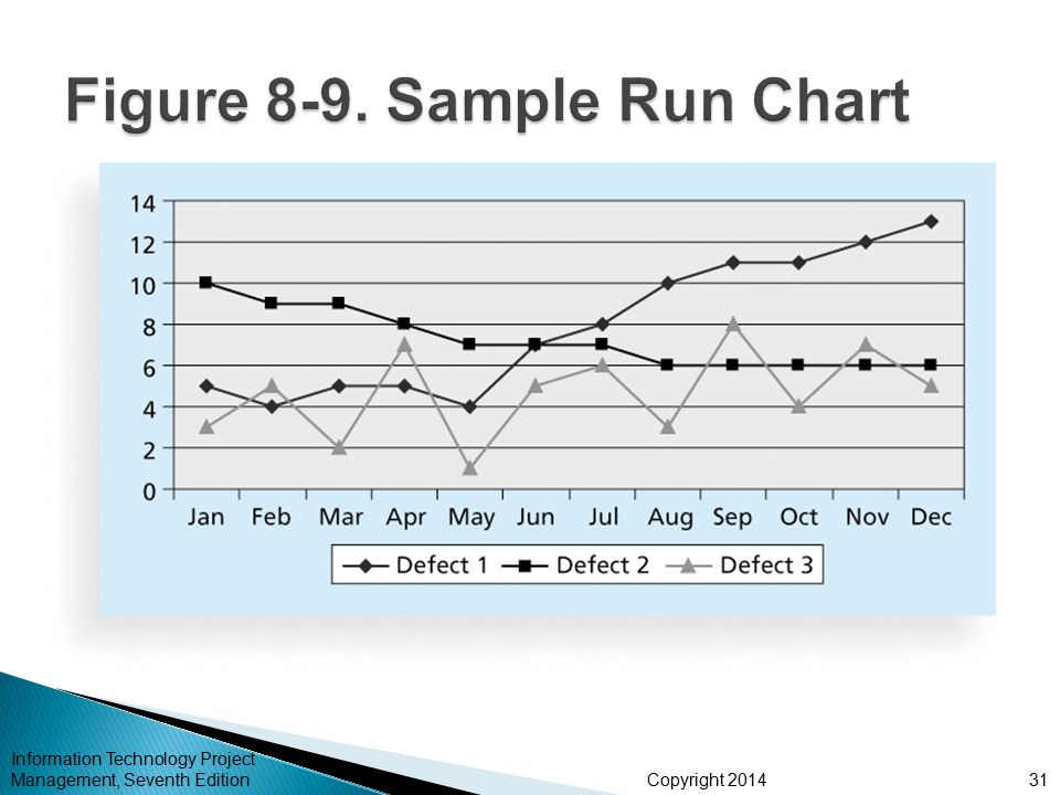 Run Chart Vs Control Chart Pmp