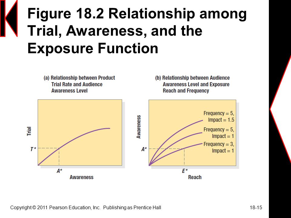 Figure 18.2 Relationship among Trial, Awareness, and the Exposure Function