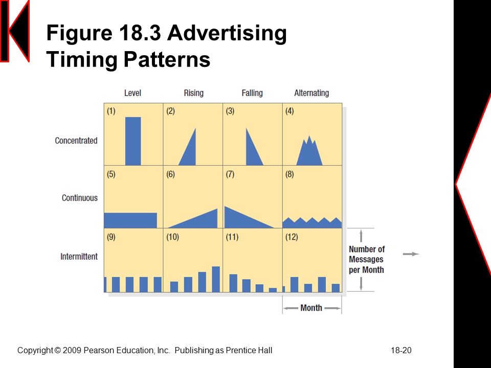 Figure 18.3 Advertising Timing Patterns