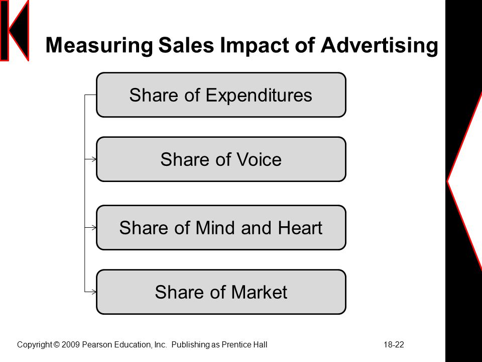 Measuring Sales Impact of Advertising