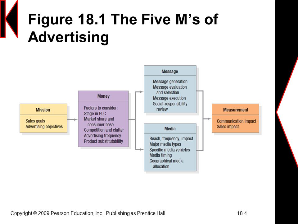 Figure 18.1 The Five M’s of Advertising