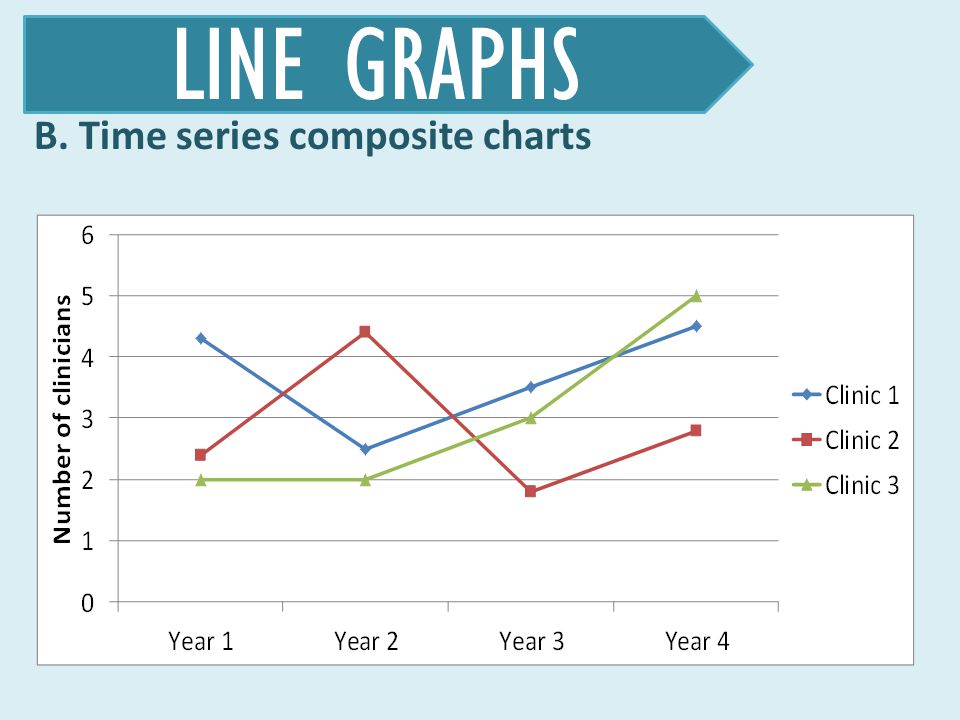LINE GRAPHS B. Time series composite charts.