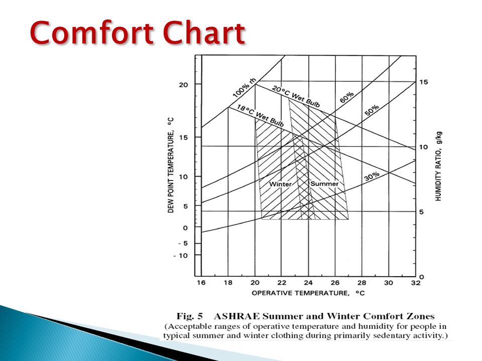 Comfort Chart