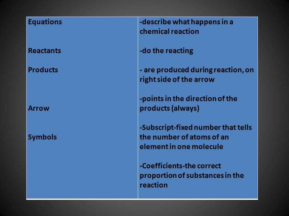 Equations Reactants. Products. Arrow. Symbols. -describe what happens in a chemical reaction.