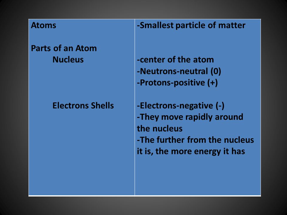 Atoms Parts of an Atom. Nucleus. Electrons Shells. -Smallest particle of matter. -center of the atom.