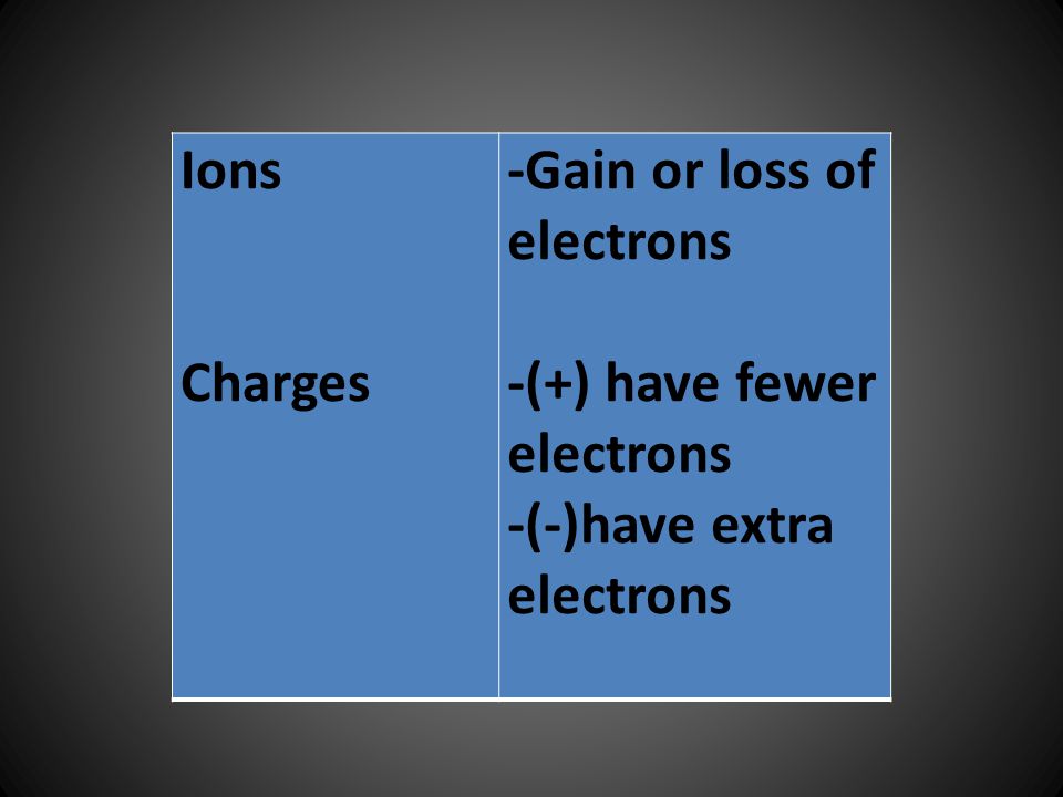 Ions Charges -Gain or loss of electrons -(+) have fewer electrons -(-)have extra electrons