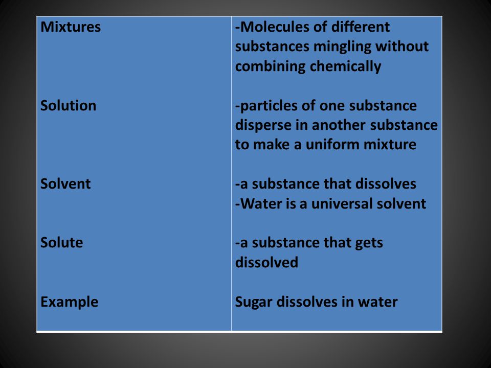 Mixtures Solution. Solvent. Solute. Example. -Molecules of different substances mingling without combining chemically.