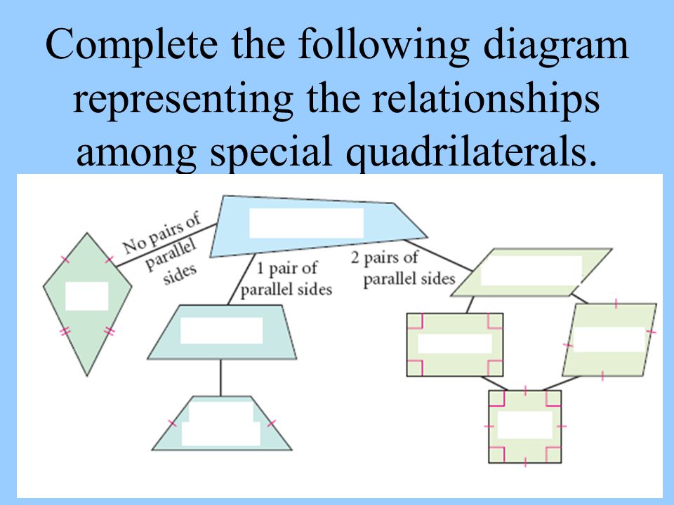 Complete the following diagram representing the relationships among special quadrilaterals.