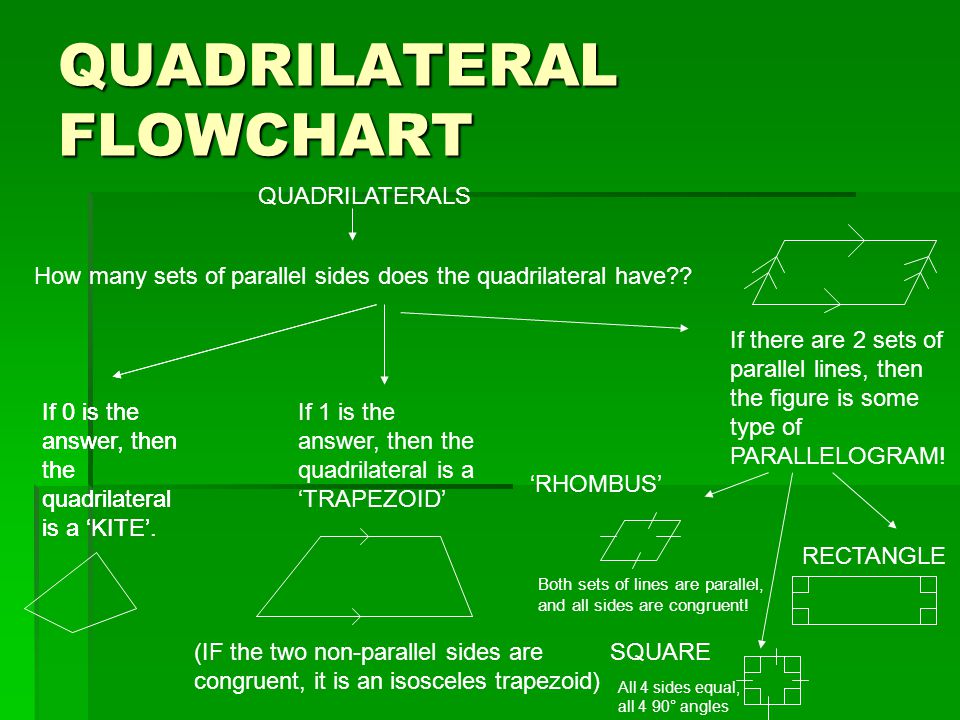 QUADRILATERAL FLOWCHART