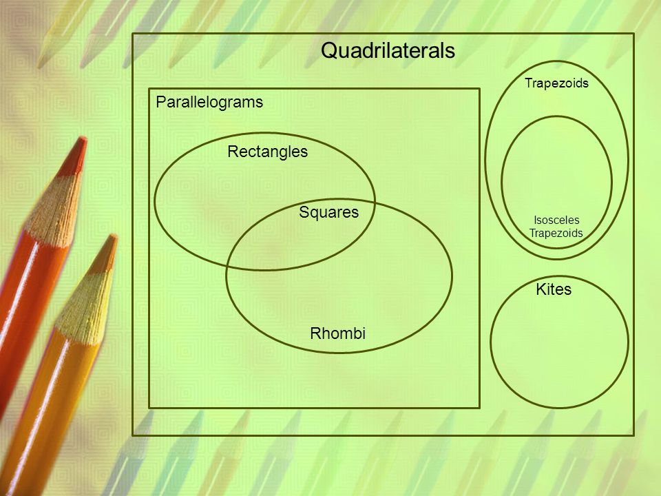 Quadrilaterals Parallelograms Rectangles Squares Kites Rhombi