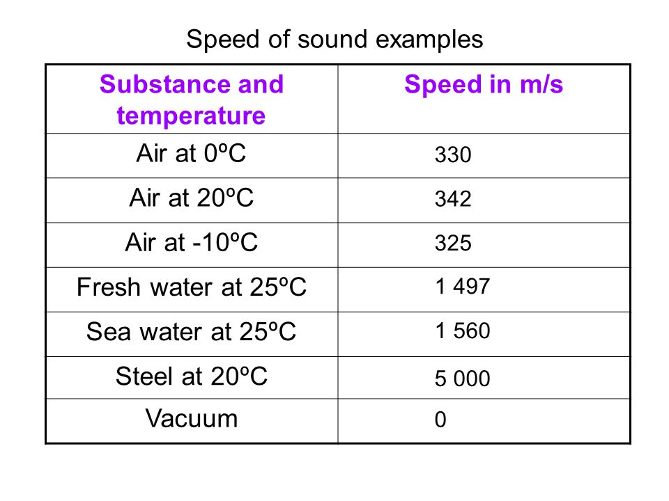 Miles sound. Speed of Sound. Speed of Sound in Air. Sound examples. Local Speed of Sound Formula.