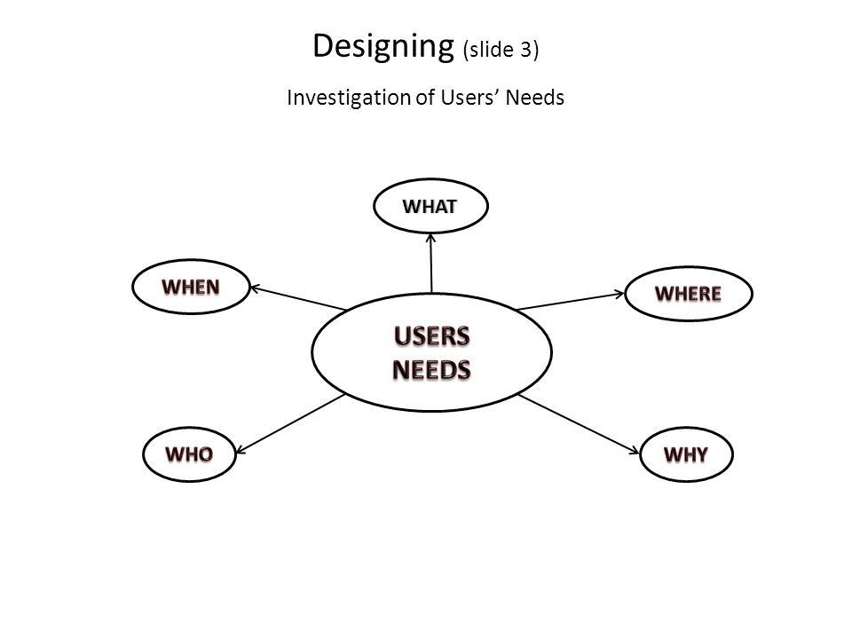 Investigation of Users’ Needs