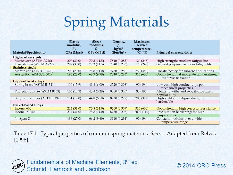 Spring Materials Information