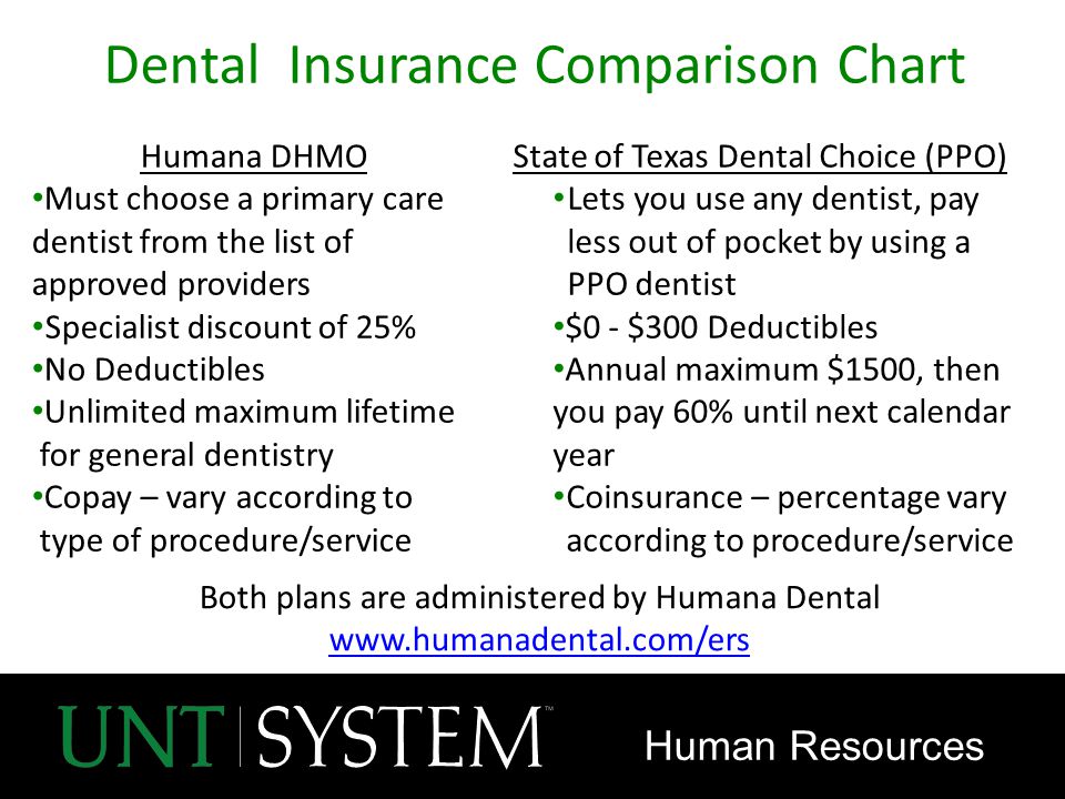 Dental Insurance Comparison Chart