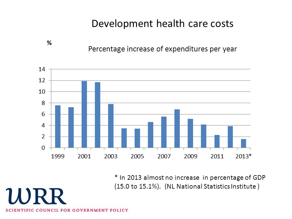 Development health care costs