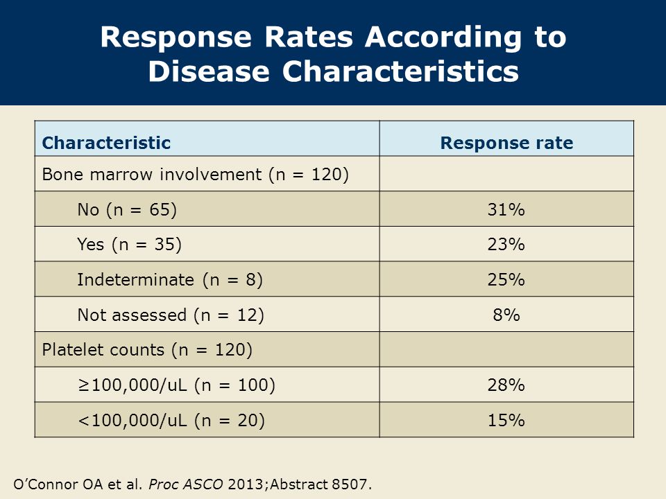 Response Rates According to Disease Characteristics