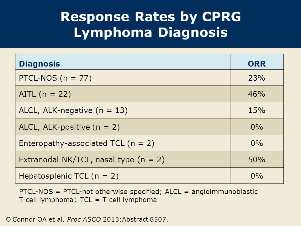 Response Rates by CPRG Lymphoma Diagnosis