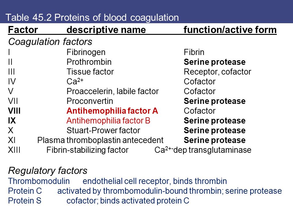 Table+45.2+Proteins+of+blood+coagulation.jpg