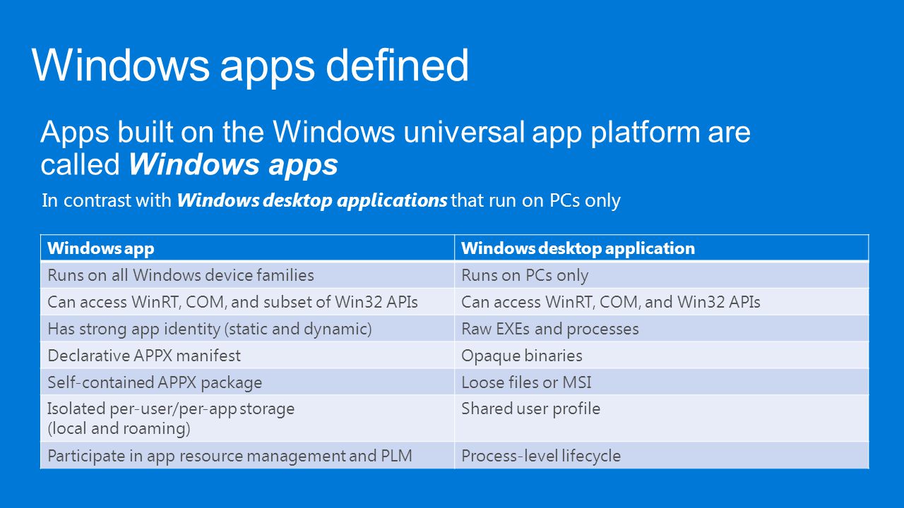 Windows definition. Universal application. Application Definition. Contrast app Windows. Call and win