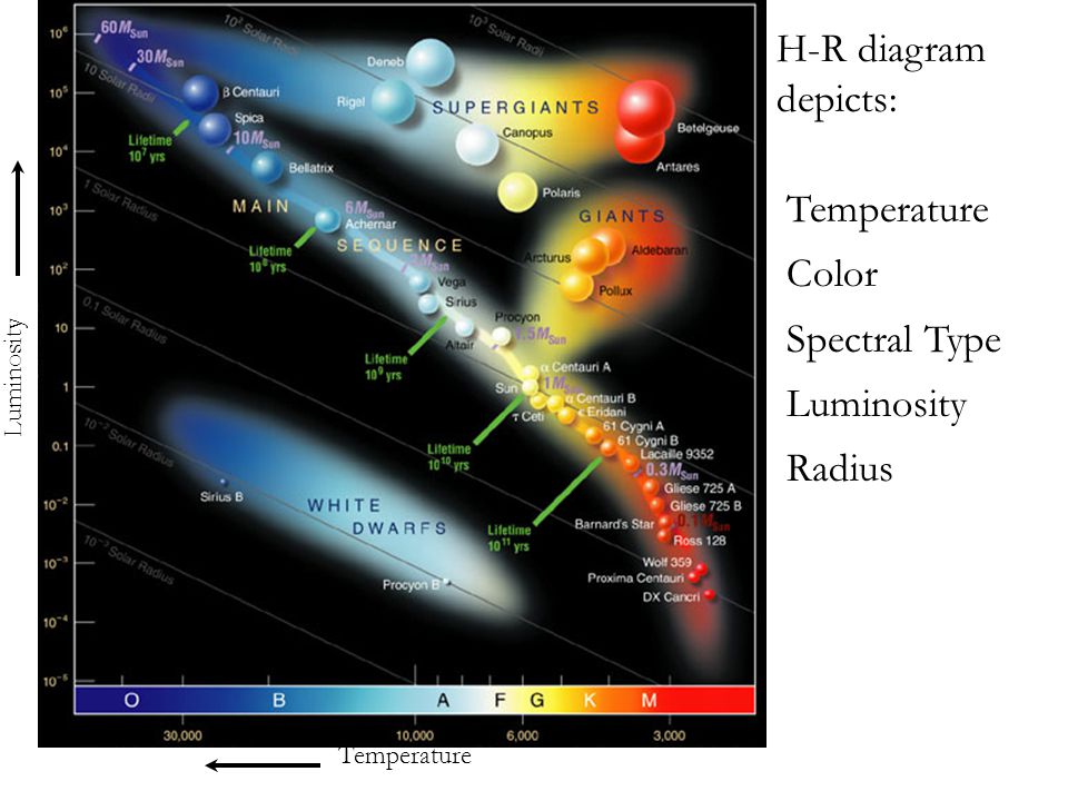 Star - Temperature, Spectral Types, Luminosity