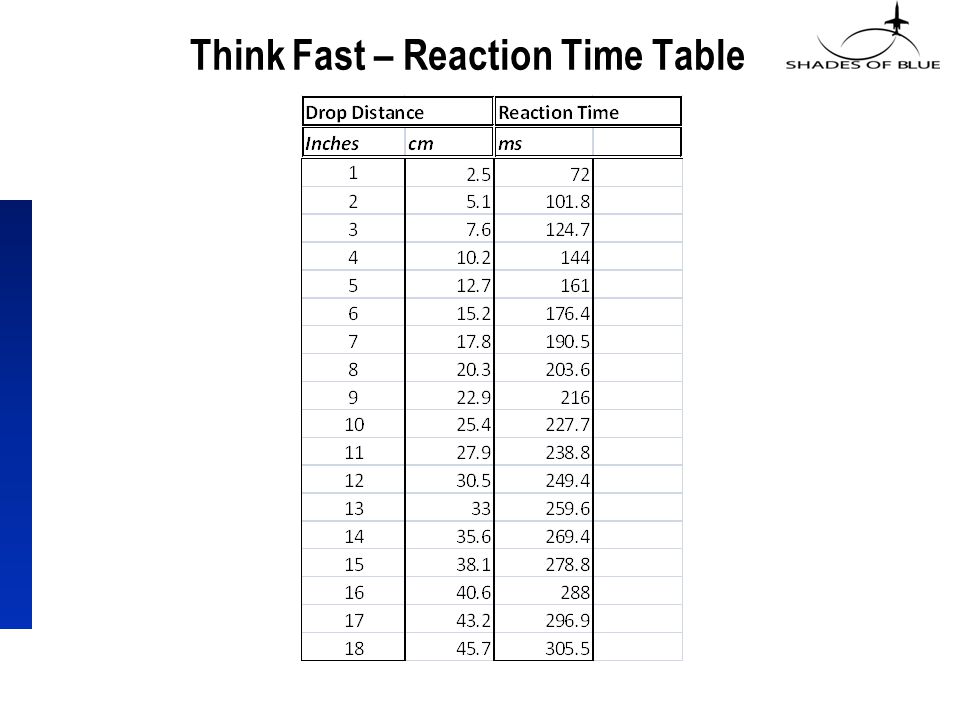 Reaction Time Conversion Chart