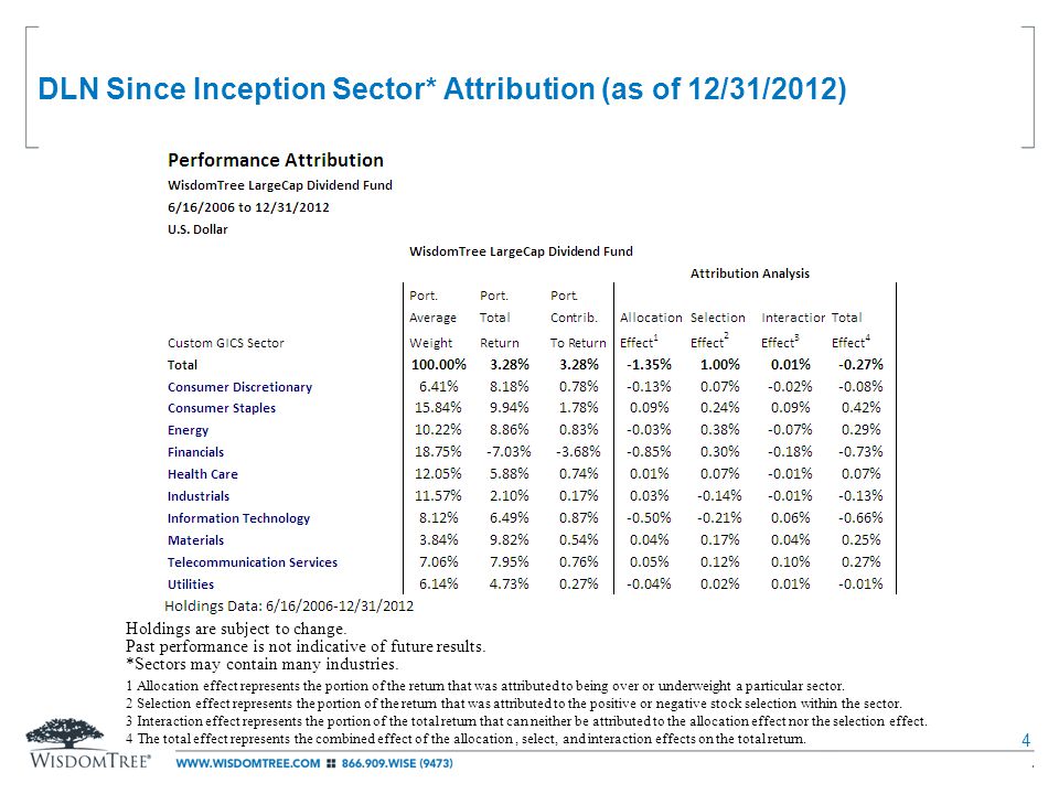 DLN Since Inception Sector* Attribution (as of 12/31/2012)