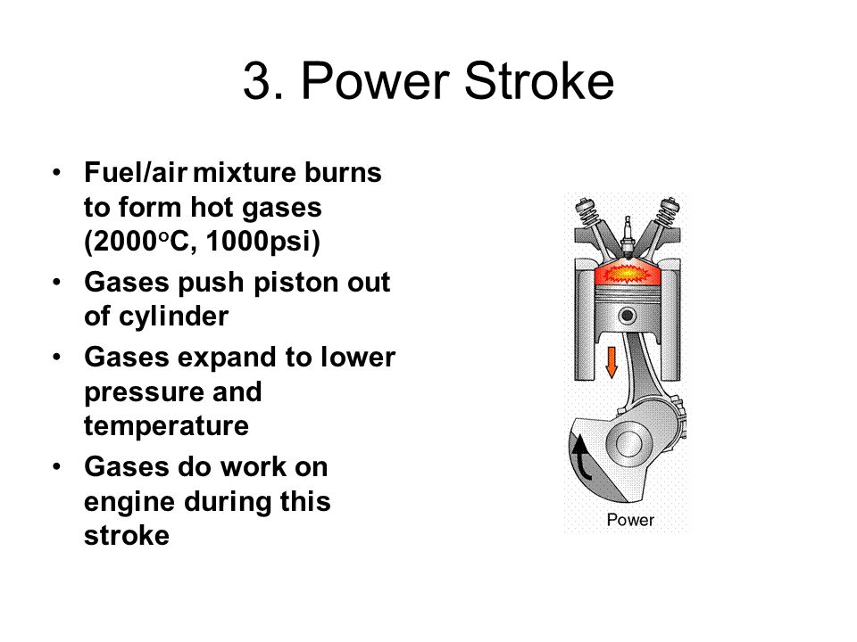 3.+Power+Stroke+Fuel%2Fair+mixture+burns+to+form+hot+gases+%282000oC%2C+1000psi%29+Gases+push+piston+out+of+cylinder..jpg