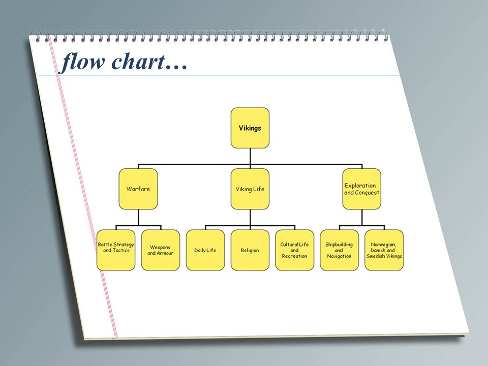 flow chart…