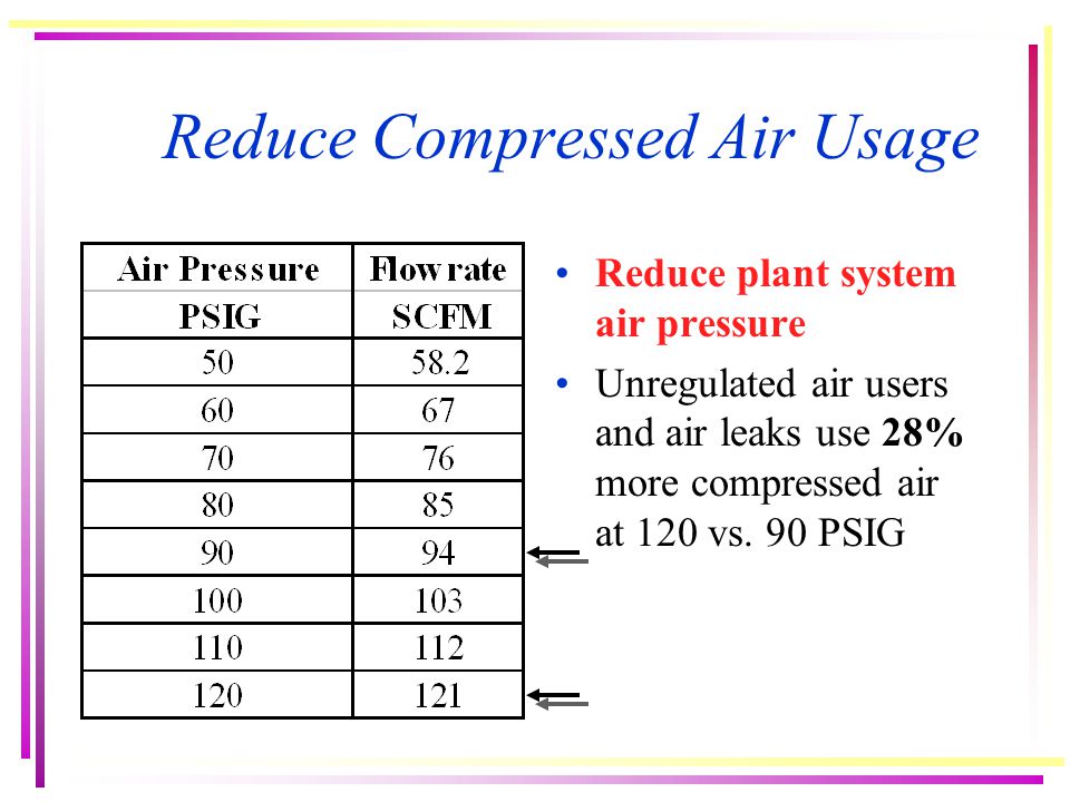 Compressed Air Leakage Chart