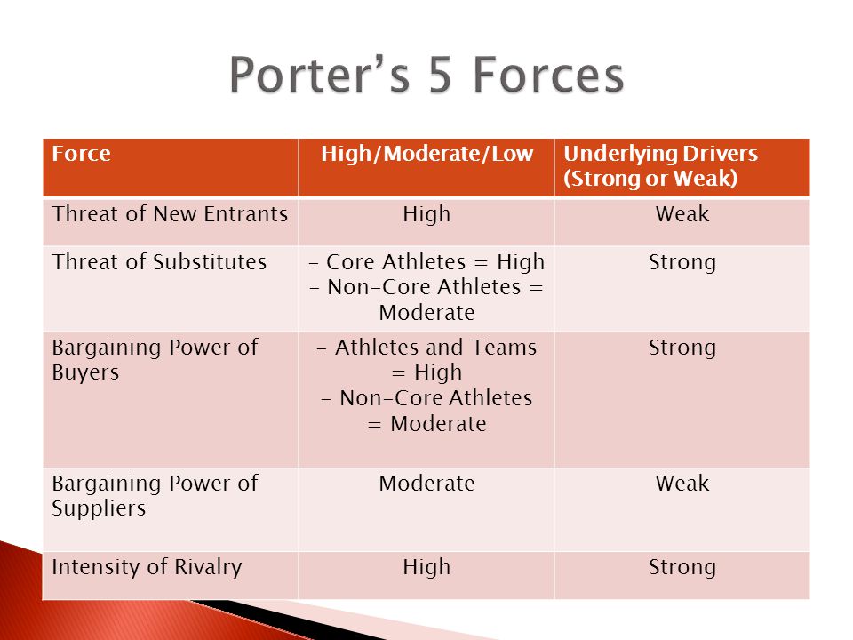 puma 5 forces analysis