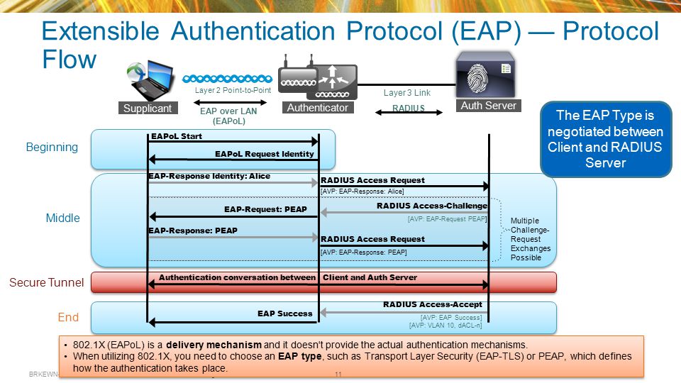 Between client. Протокол EAP. EAP TLS протокол. Extensible authentication Protocol. Extensible authentication Protocol EAP.