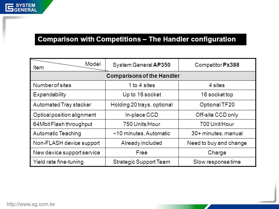 Comparison with Competitions – The Handler configuration