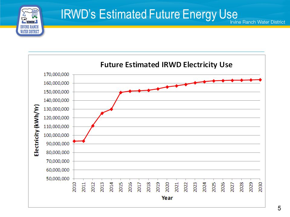 IRWD’s Estimated Future Energy Use