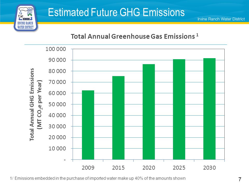 Estimated Future GHG Emissions
