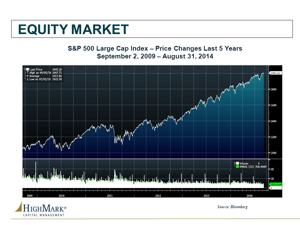 S&P 500 Large Cap Index – Price Changes Last 5 Years