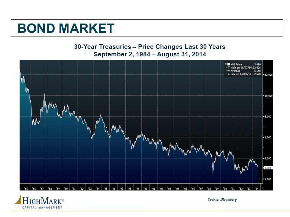 30-Year Treasuries – Price Changes Last 30 Years