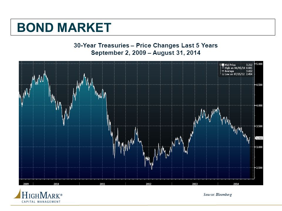 30-Year Treasuries – Price Changes Last 5 Years