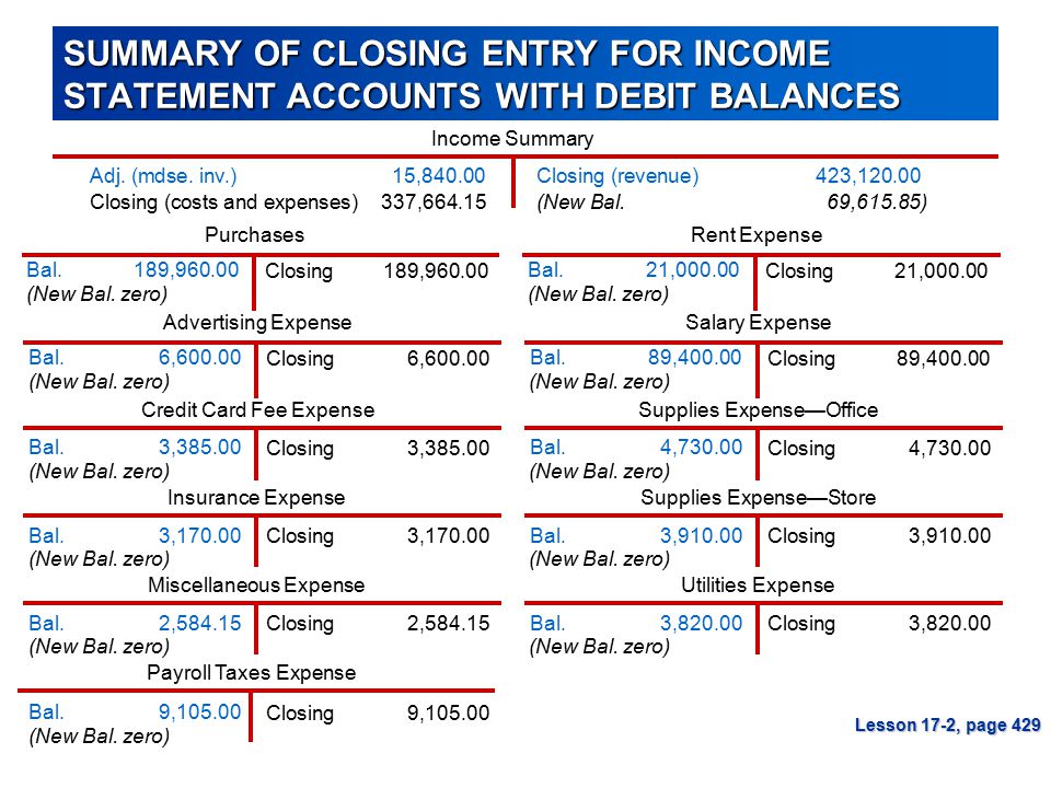Lesson 17-1 SUMMARY OF CLOSING ENTRY FOR INCOME STATEMENT ACCOUNTS WITH DEBIT BALANCES. Income Summary.