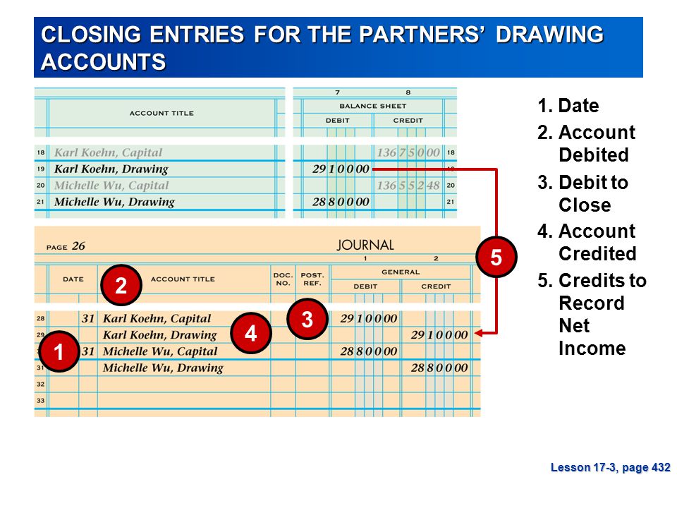 CLOSING ENTRIES FOR THE PARTNERS’ DRAWING ACCOUNTS