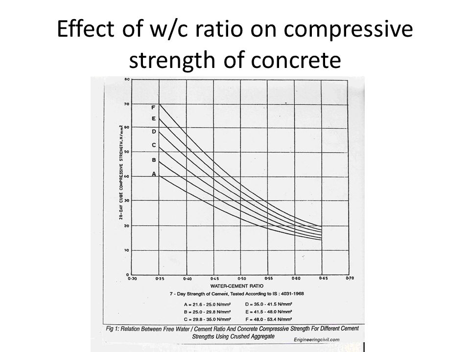 Effect of w/c ratio on compressive strength of concrete