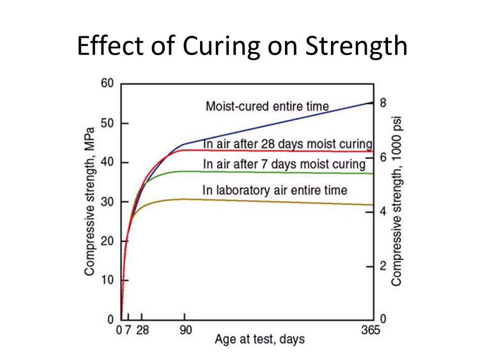 Effect of Curing on Strength