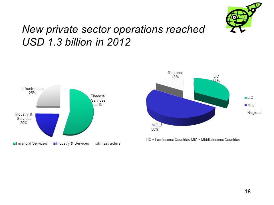 New private sector operations reached USD 1.3 billion in 2012