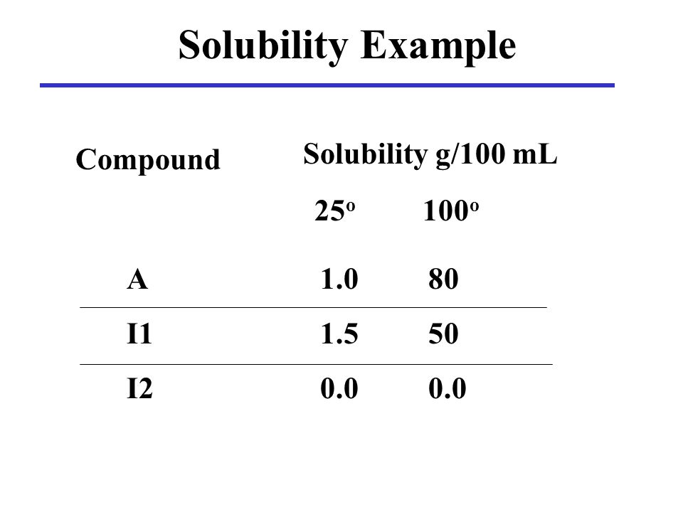 Solubility Example Solubility g/100 mL Compound 25o 100o A I1 I2 1.0