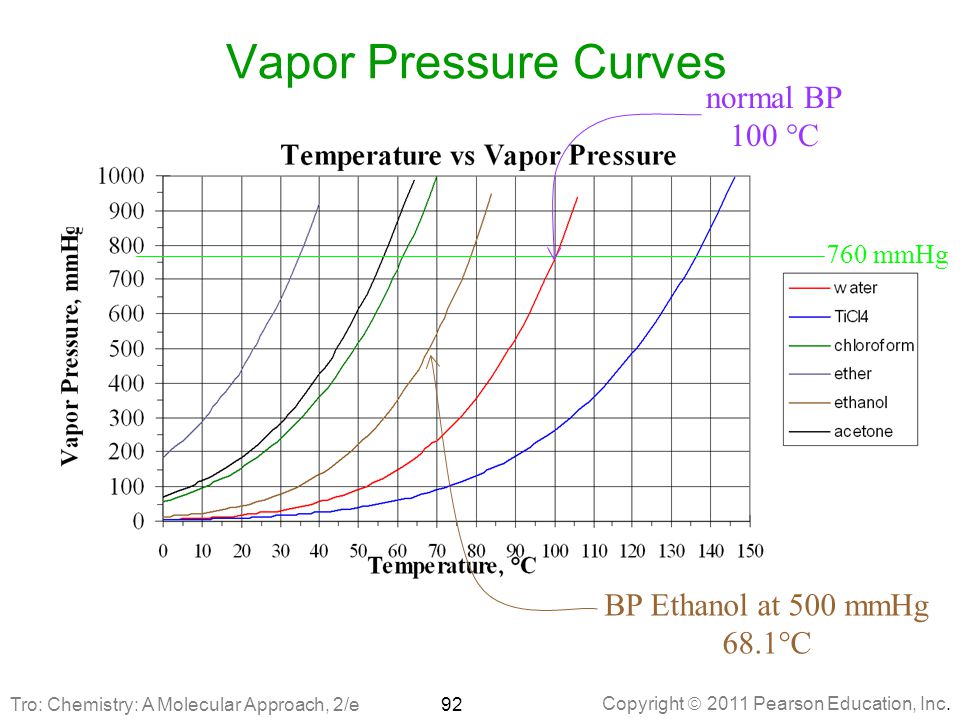 Vapor Pressure Curves normal BP 100 ° C BP Ethanol at 500 mmHg 68.1 ° C.