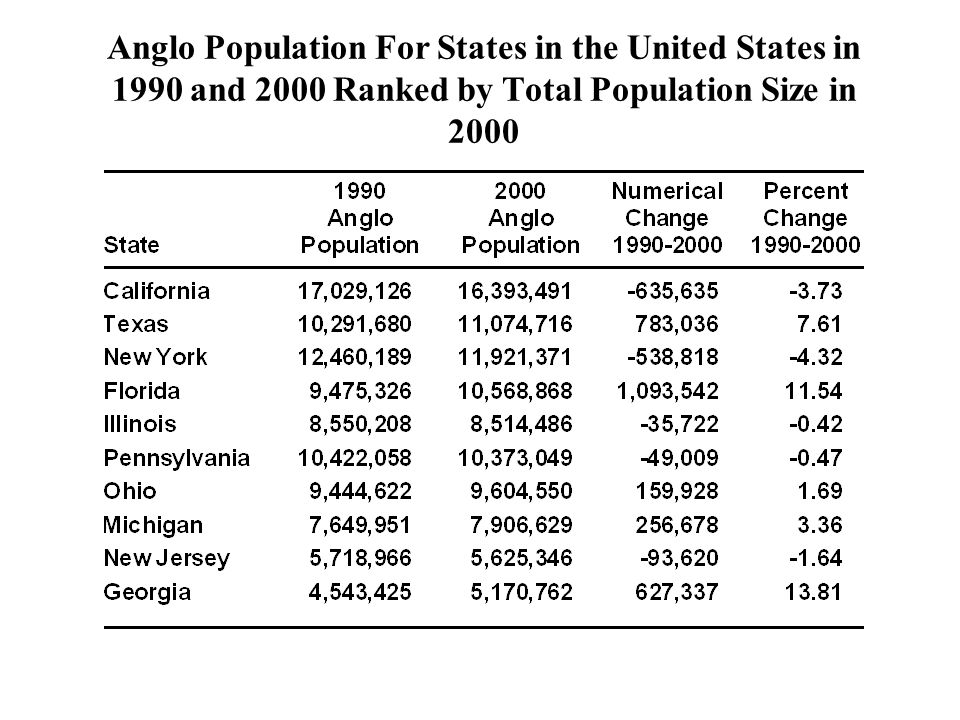 Anglo Population For States in the United States in 1990 and 2000 Ranked by Total Population Size in 2000