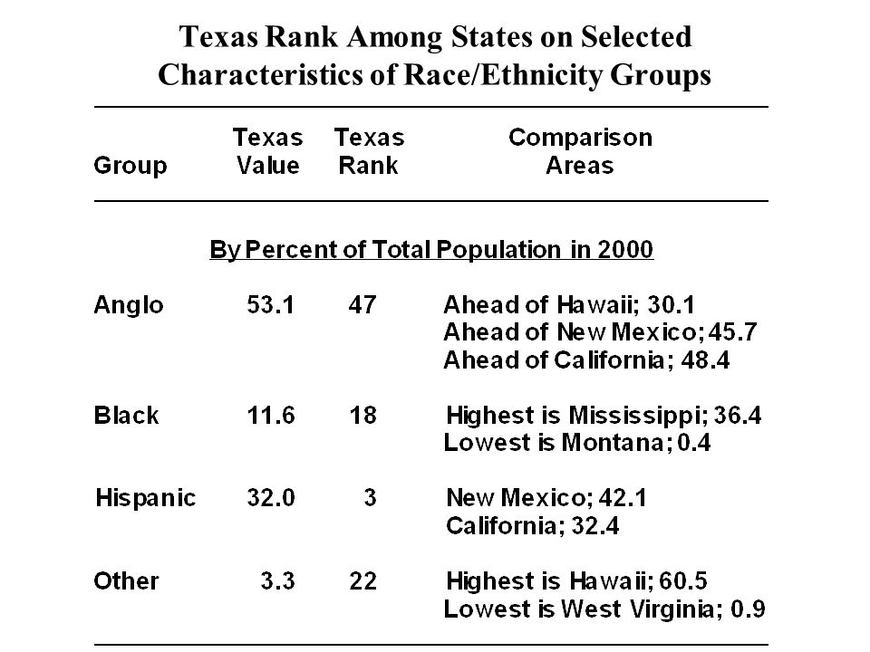 Texas Rank Among States on Selected Characteristics of Race/Ethnicity Groups