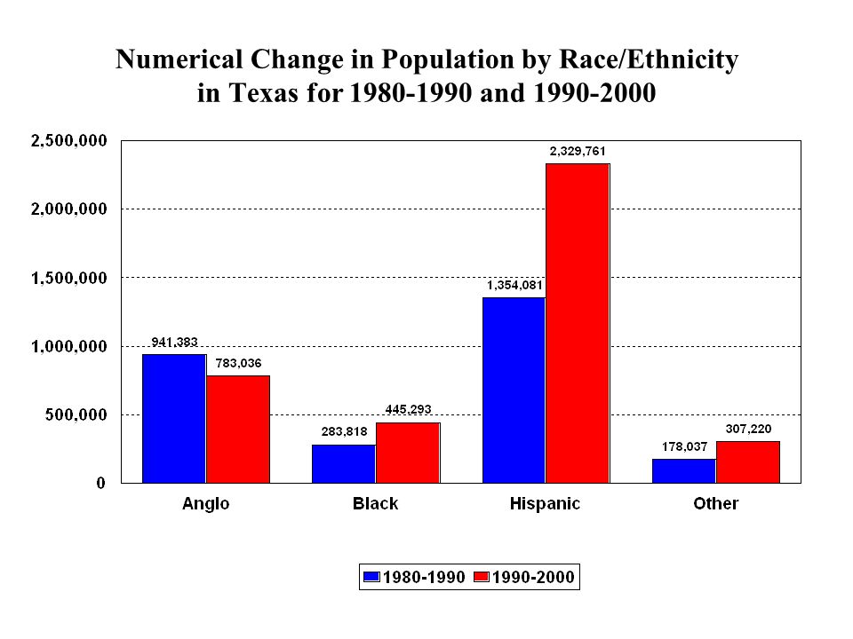 Numerical Change in Population by Race/Ethnicity in Texas for and