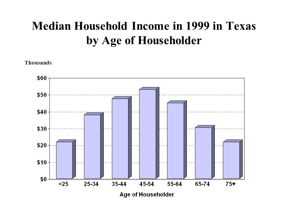Median Household Income in 1999 in Texas by Age of Householder