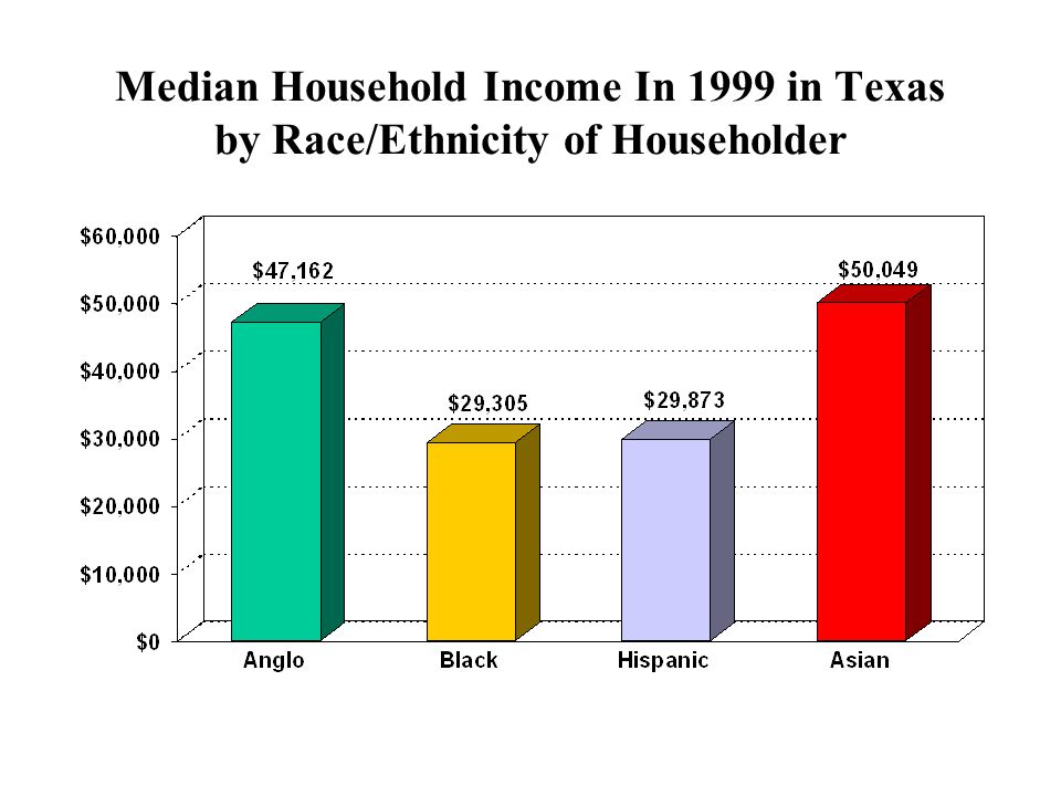 Median Household Income In 1999 in Texas by Race/Ethnicity of Householder